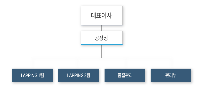 조직도